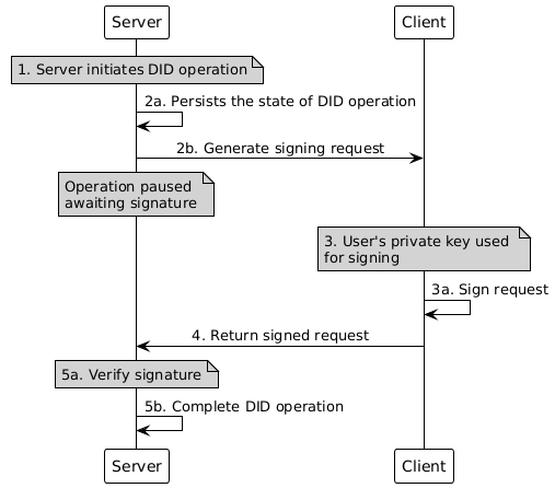client managed secret mode flow