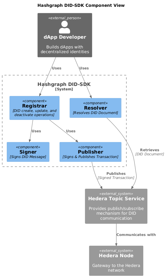 component view diagram