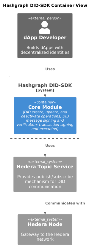container view diagram
