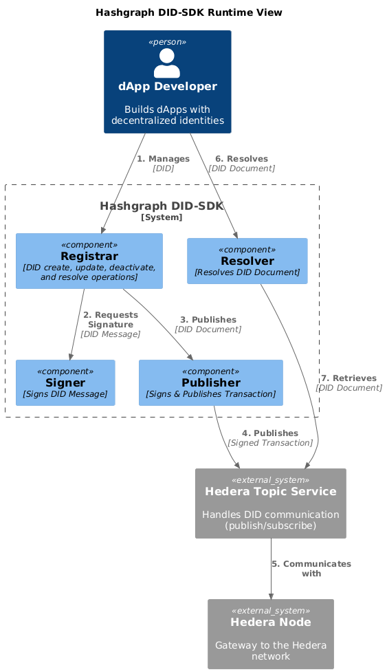 runtime view diagram